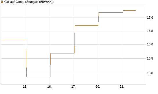 Call auf Ciena [UBS AG (London)] Chart