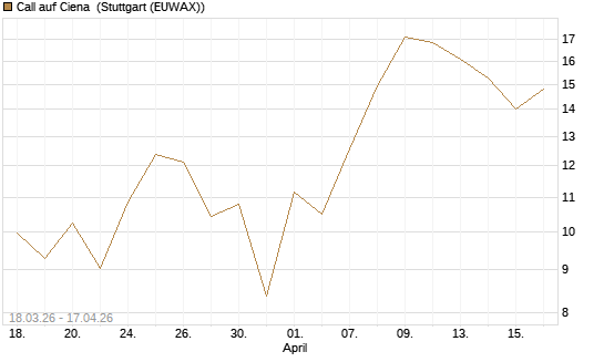 Call auf Ciena [UBS AG (London)] Chart
