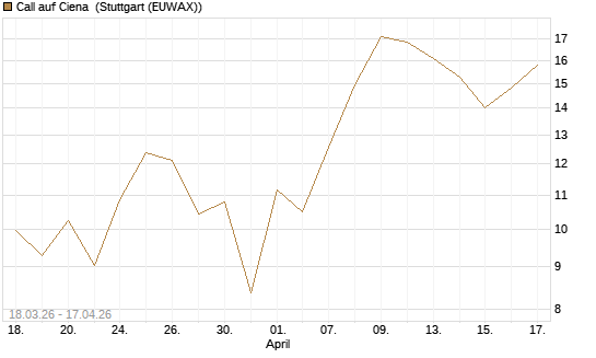 Call auf Ciena [UBS AG (London)] Chart