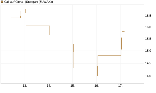 Call auf Ciena [UBS AG (London)] Chart