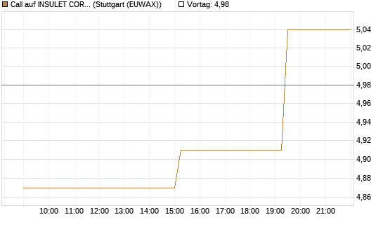 Call auf INSULET CORP.    DL -,001 [Morgan Stanley & Co. Int. plc] Chart