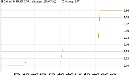 Call auf INSULET CORP.    DL -,001 [Morgan Stanley & Co. Int. plc] Chart