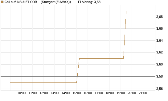 Call auf INSULET CORP.    DL -,001 [Morgan Stanley & Co. Int. plc] Chart