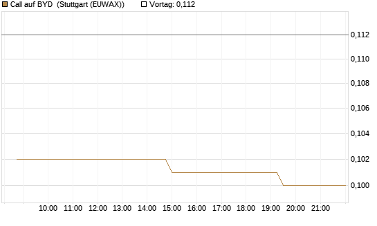 Call auf BYD [Morgan Stanley & Co. Int. plc] Chart