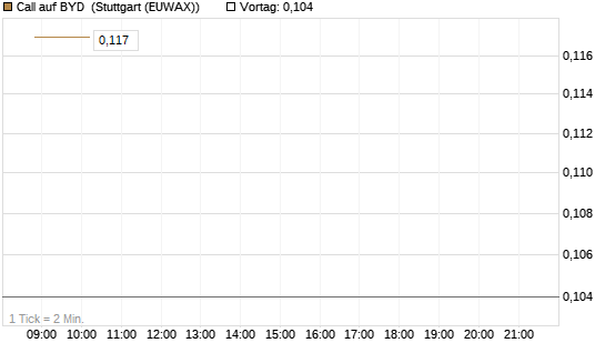Call auf BYD [Morgan Stanley & Co. Int. plc] Chart