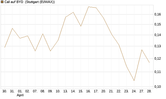 Call auf BYD [Morgan Stanley & Co. Int. plc] Chart