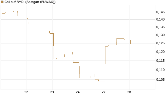Call auf BYD [Morgan Stanley & Co. Int. plc] Chart