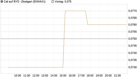 Call auf BYD [Morgan Stanley & Co. Int. plc] Chart