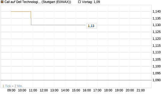 Call auf Dell Technologies [Morgan Stanley & Co. Int. plc] Chart