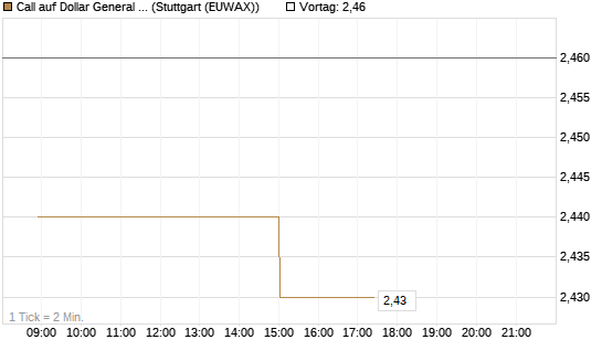 Call auf Dollar General Corp [Morgan Stanley & Co. Int. plc] Chart