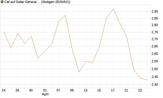 Call auf Dollar General Corp [Morgan Stanley & Co. Int. plc] Chart