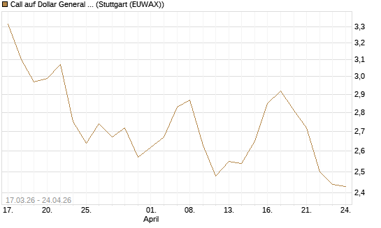 Call auf Dollar General Corp [Morgan Stanley & Co. Int. plc] Chart