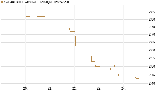 Call auf Dollar General Corp [Morgan Stanley & Co. Int. plc] Chart