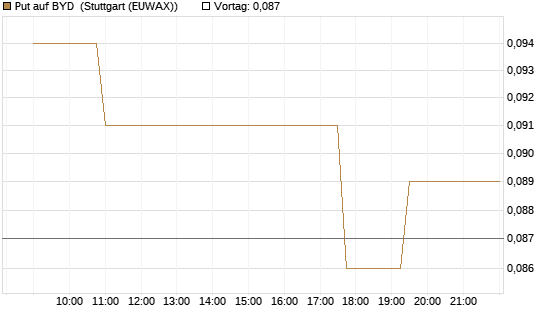 Put auf BYD [Morgan Stanley & Co. Int. plc] Chart