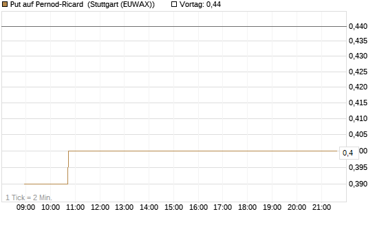 Put auf Pernod-Ricard [Morgan Stanley & Co. Int. plc] Chart