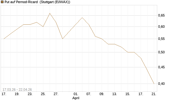 Put auf Pernod-Ricard [Morgan Stanley & Co. Int. plc] Chart