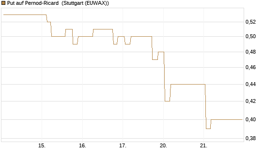 Put auf Pernod-Ricard [Morgan Stanley & Co. Int. plc] Chart