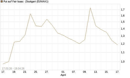 Put auf Fair Isaac [Morgan Stanley & Co. Int. plc] Chart