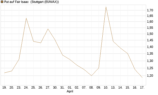 Put auf Fair Isaac [Morgan Stanley & Co. Int. plc] Chart