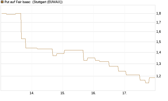 Put auf Fair Isaac [Morgan Stanley & Co. Int. plc] Chart