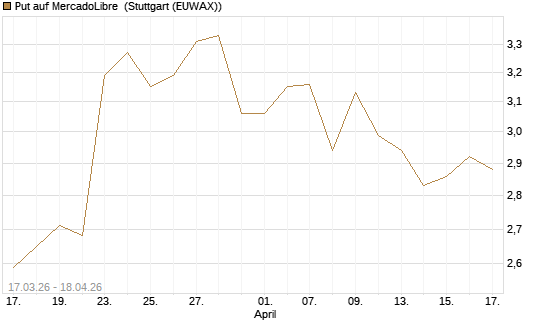 Put auf MercadoLibre [Morgan Stanley & Co. Int. plc] Chart