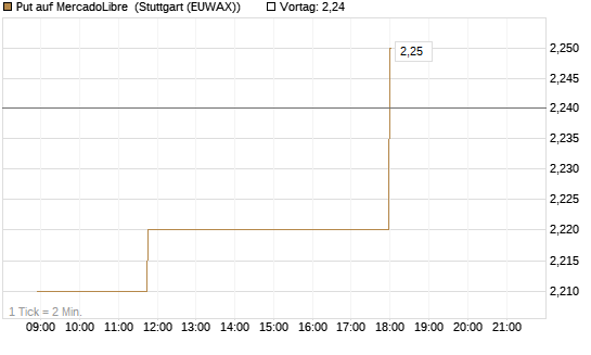Put auf MercadoLibre [Morgan Stanley & Co. Int. plc] Chart