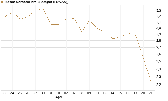 Put auf MercadoLibre [Morgan Stanley & Co. Int. plc] Chart