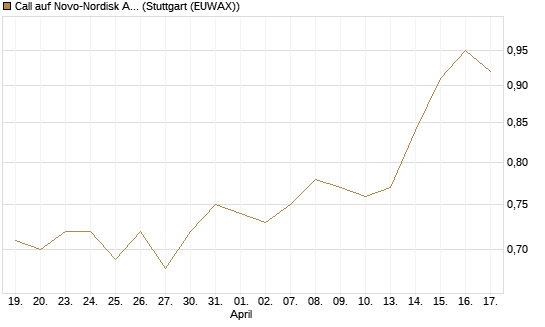 Call auf Novo-Nordisk ADR [Morgan Stanley & Co. Int. plc] Chart