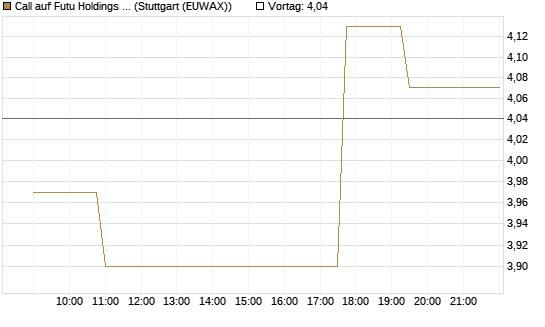 Call auf Futu Holdings ADR [Morgan Stanley & Co. Int. plc] Chart