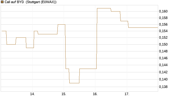 Call auf BYD [Morgan Stanley & Co. Int. plc] Chart