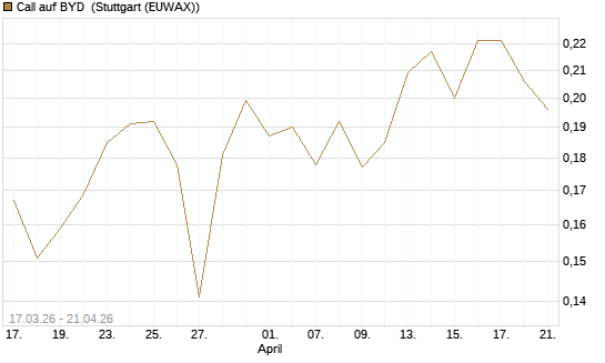 Call auf BYD [Morgan Stanley & Co. Int. plc] Chart