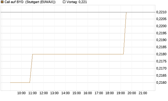 Call auf BYD [Morgan Stanley & Co. Int. plc] Chart