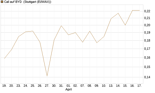 Call auf BYD [Morgan Stanley & Co. Int. plc] Chart