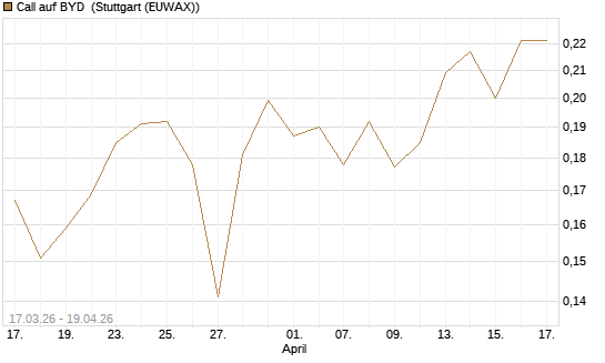 Call auf BYD [Morgan Stanley & Co. Int. plc] Chart