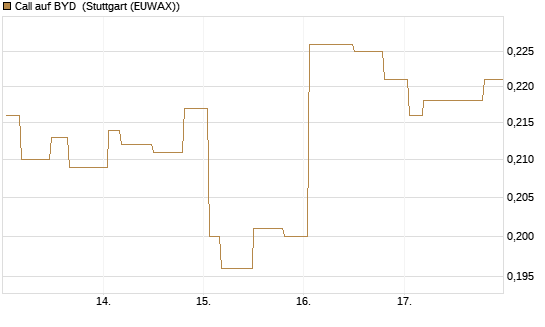 Call auf BYD [Morgan Stanley & Co. Int. plc] Chart