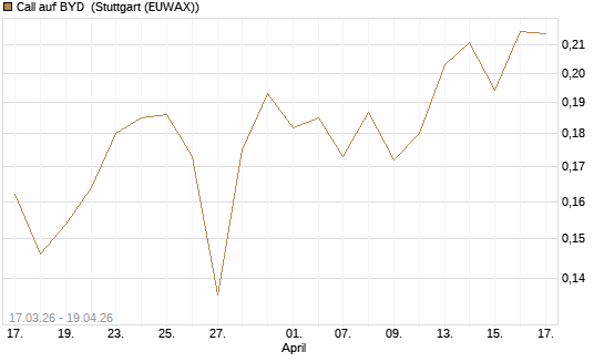 Call auf BYD [Morgan Stanley & Co. Int. plc] Chart