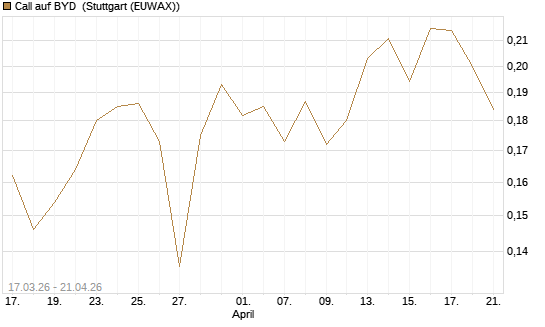 Call auf BYD [Morgan Stanley & Co. Int. plc] Chart