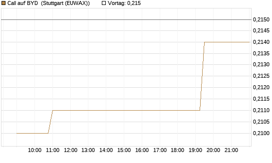 Call auf BYD [Morgan Stanley & Co. Int. plc] Chart