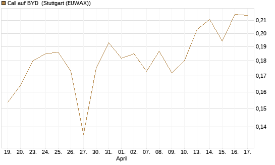 Call auf BYD [Morgan Stanley & Co. Int. plc] Chart