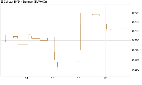 Call auf BYD [Morgan Stanley & Co. Int. plc] Chart