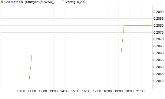 Call auf BYD [Morgan Stanley & Co. Int. plc] Chart