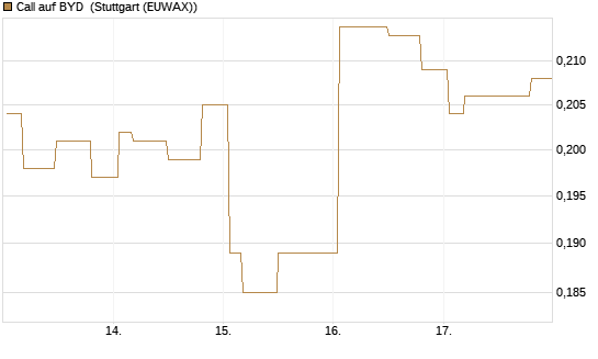 Call auf BYD [Morgan Stanley & Co. Int. plc] Chart