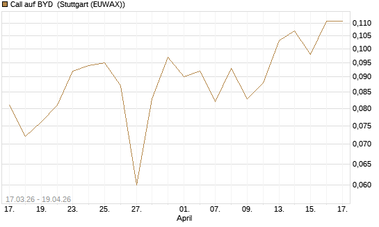 Call auf BYD [Morgan Stanley & Co. Int. plc] Chart