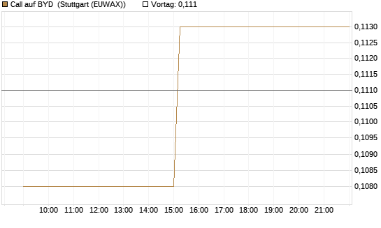 Call auf BYD [Morgan Stanley & Co. Int. plc] Chart