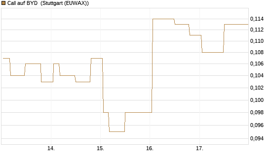 Call auf BYD [Morgan Stanley & Co. Int. plc] Chart