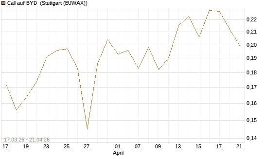 Call auf BYD [Morgan Stanley & Co. Int. plc] Chart