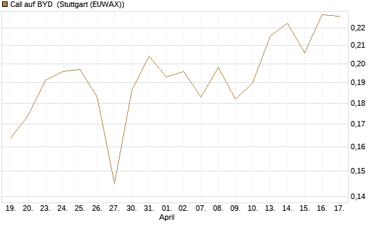 Call auf BYD [Morgan Stanley & Co. Int. plc] Chart