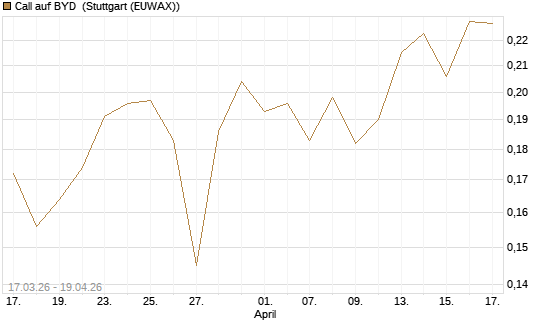 Call auf BYD [Morgan Stanley & Co. Int. plc] Chart