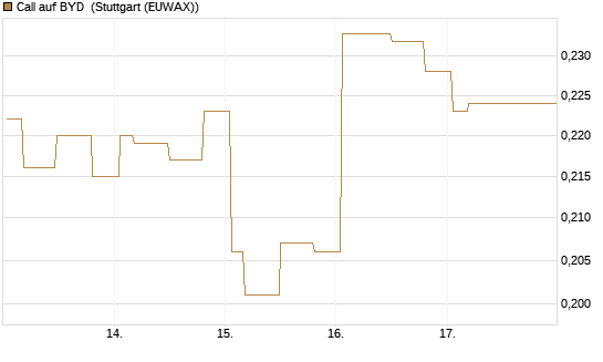 Call auf BYD [Morgan Stanley & Co. Int. plc] Chart