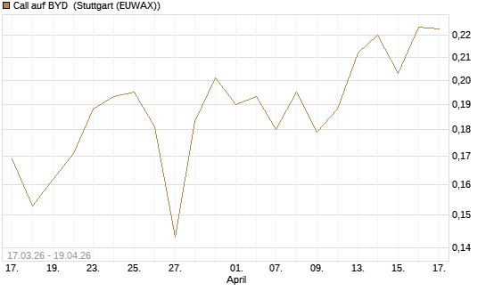 Call auf BYD [Morgan Stanley & Co. Int. plc] Chart